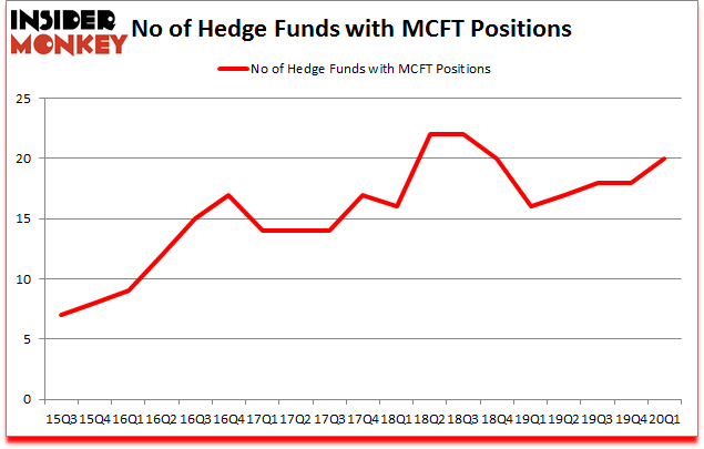 Is MCFT A Good Stock To Buy?