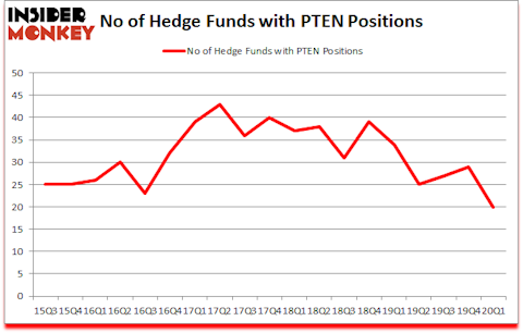 Is PTEN A Good Stock To Buy?