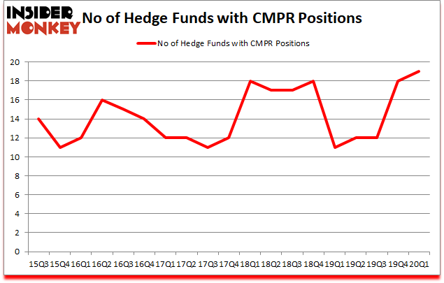 Is CMPR A Good Stock To Buy?