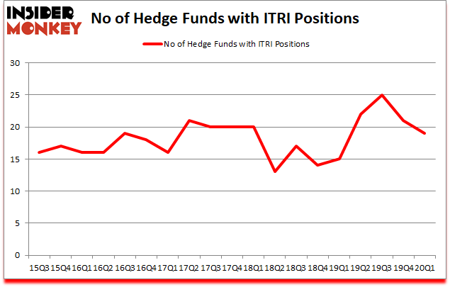 Is ITRI A Good Stock To Buy?