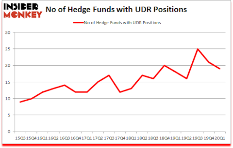Is UDR A Good Stock To Buy?