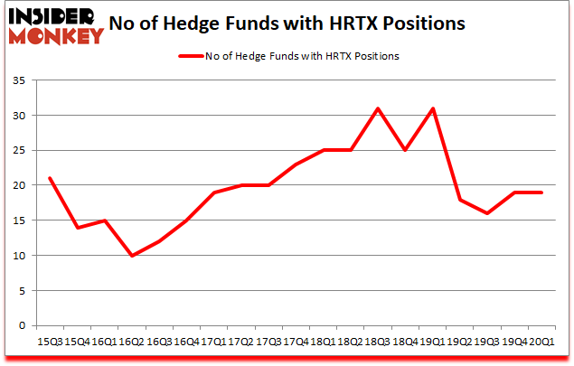 Is HRTX A Good Stock To Buy?
