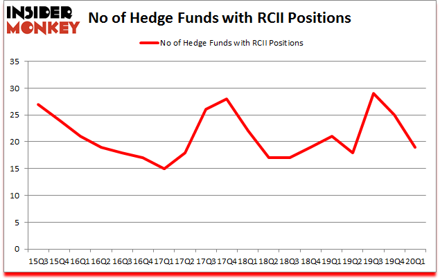 Is RCII A Good Stock To Buy?