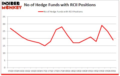 Is RCII A Good Stock To Buy?