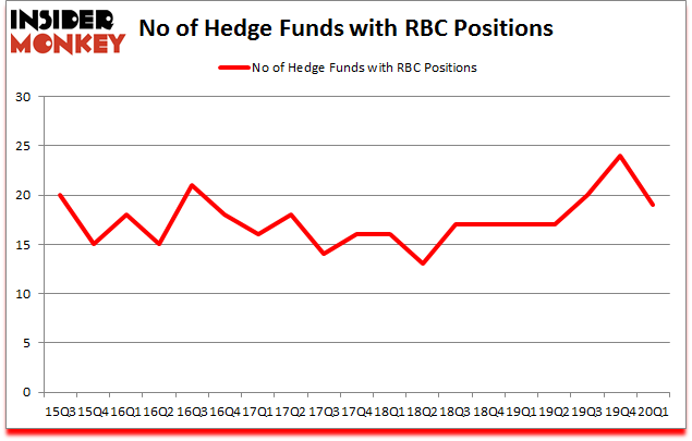 Is RBC A Good Stock To Buy?