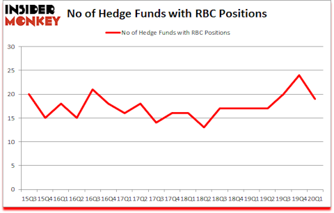 Is RBC A Good Stock To Buy?