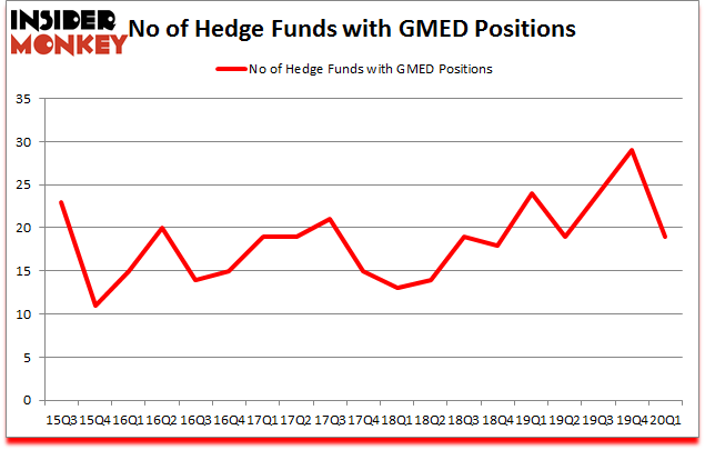 Is GMED A Good Stock To Buy?