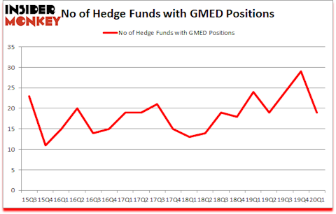 Is GMED A Good Stock To Buy?