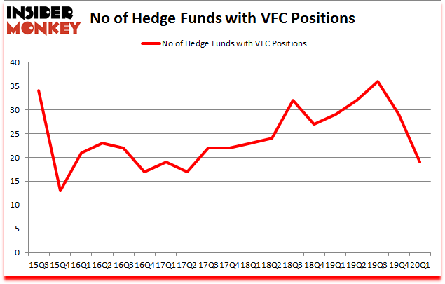 Is VFC A Good Stock To Buy?