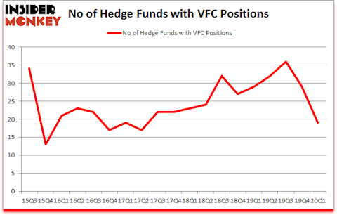 Is VFC A Good Stock To Buy?