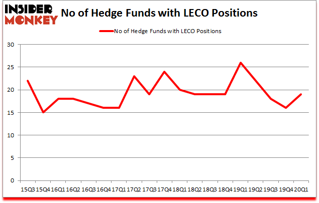 Is LECO A Good Stock To Buy?