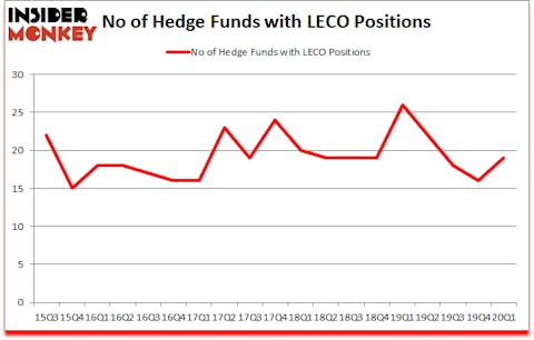Is LECO A Good Stock To Buy?