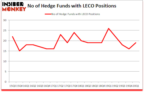 Is LECO A Good Stock To Buy?