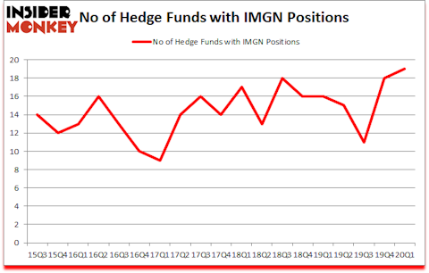 Is IMGN A Good Stock To Buy?
