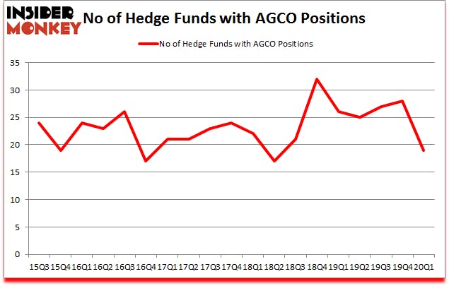 Is AGCO A Good Stock To Buy?