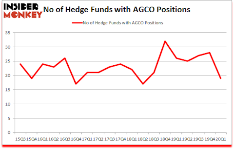 Is AGCO A Good Stock To Buy?