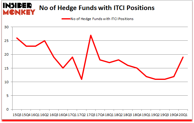 Is ITCI A Good Stock To Buy?