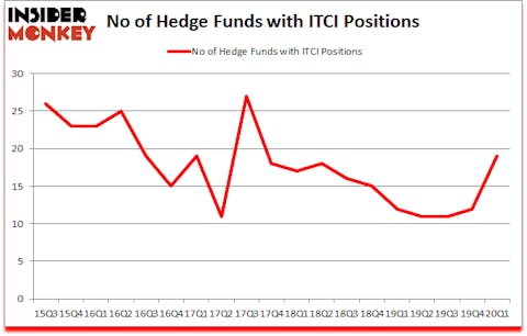 Is ITCI A Good Stock To Buy?