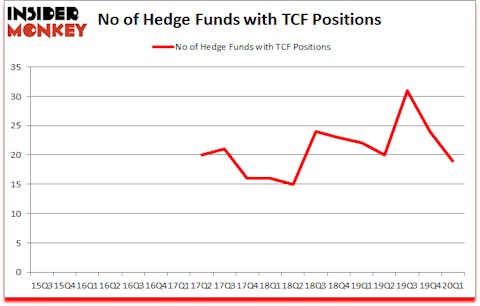 Is TCF A Good Stock To Buy?