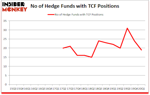 Is TCF A Good Stock To Buy?