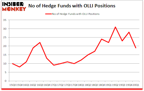 Is OLLI A Good Stock To Buy?