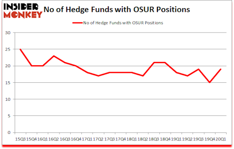 Is OSUR A Good Stock To Buy?
