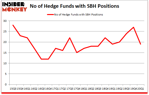 Is SBH A Good Stock To Buy?