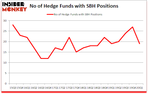 Is SBH A Good Stock To Buy?
