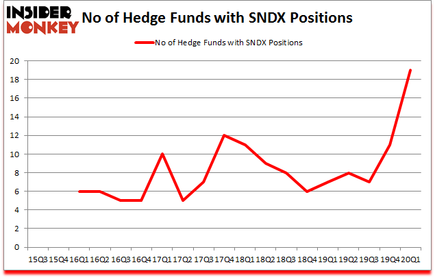 Is SNDX A Good Stock To Buy?