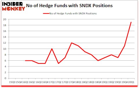 Is SNDX A Good Stock To Buy?