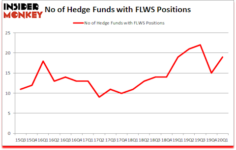 Is FLWS A Good Stock To Buy?