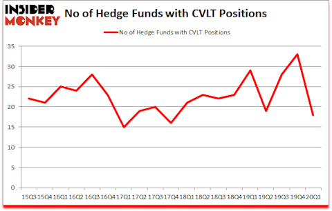 Is CVLT A Good Stock To Buy?