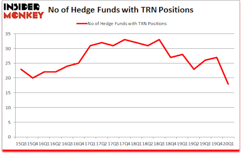 Is TRN A Good Stock To Buy?