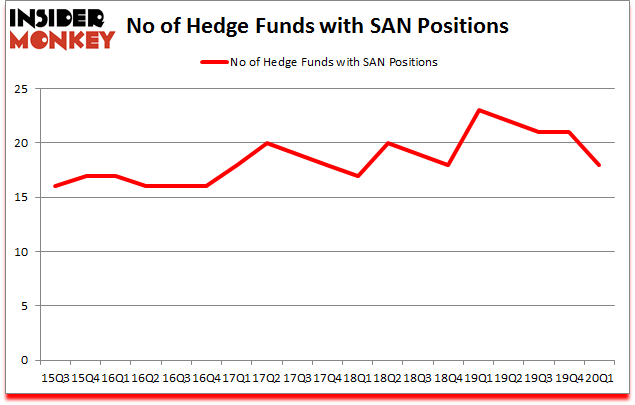 Is SAN A Good Stock To Buy?