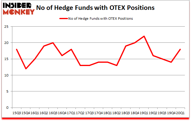 Is OTEX A Good Stock To Buy?
