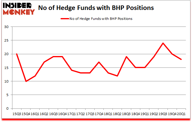 Is BHP A Good Stock To Buy?