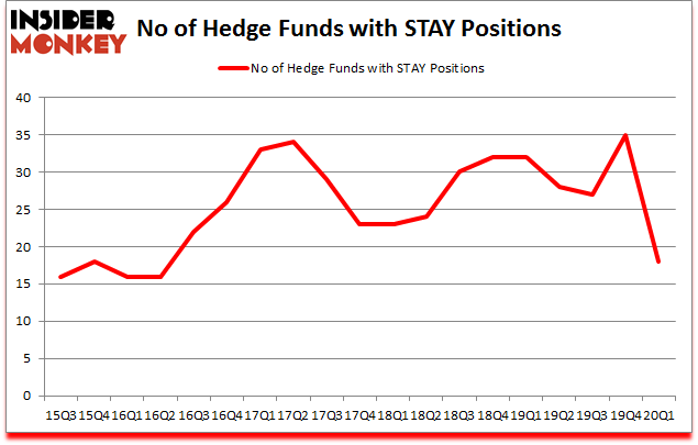 Is STAY A Good Stock To Buy?