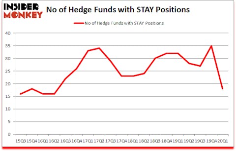 Is STAY A Good Stock To Buy?