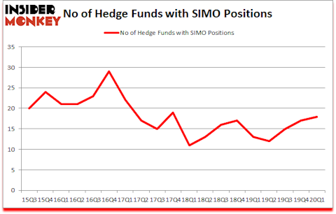 Is SIMO A Good Stock To Buy?