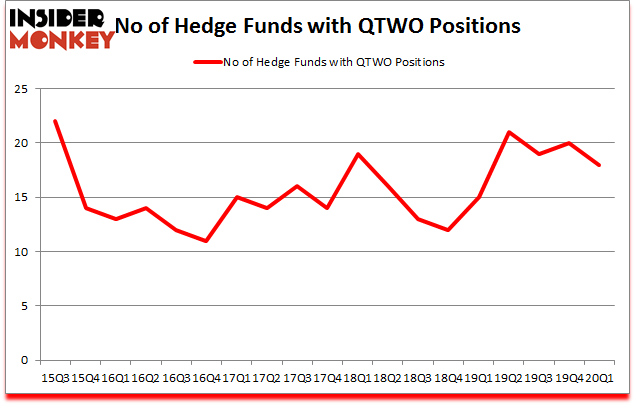 Is QTWO A Good Stock To Buy?