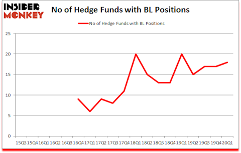 Is BL A Good Stock To Buy?