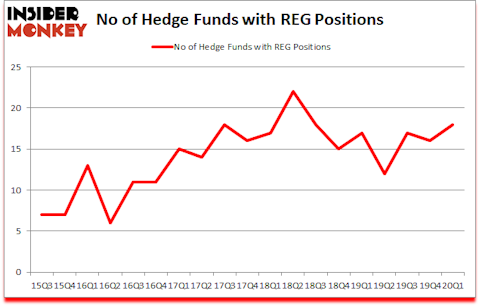 Is REG A Good Stock To Buy?