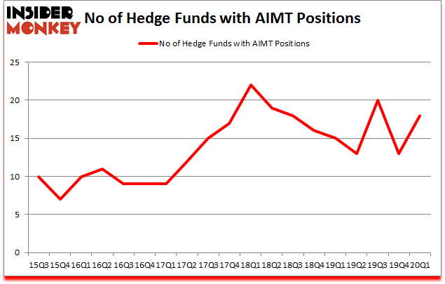 Is AIMT A Good Stock To Buy?
