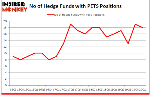 Is PETS A Good Stock To Buy?