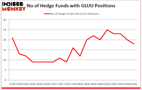 Is GLUU A Good Stock To Buy?