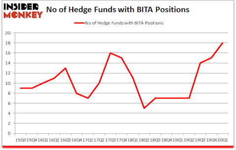 Is BITA A Good Stock To Buy?