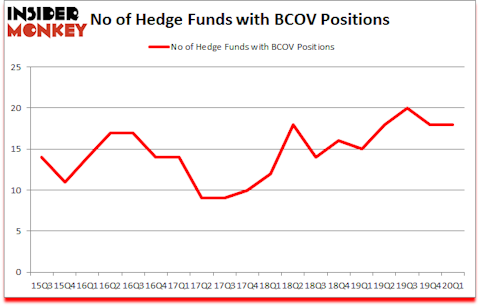 Is BCOV A Good Stock To Buy?