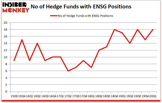 Is ENSG A Good Stock To Buy?