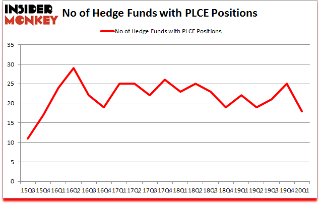 Is PLCE A Good Stock To Buy?