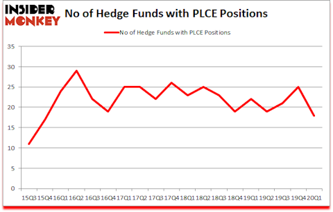 Is PLCE A Good Stock To Buy?
